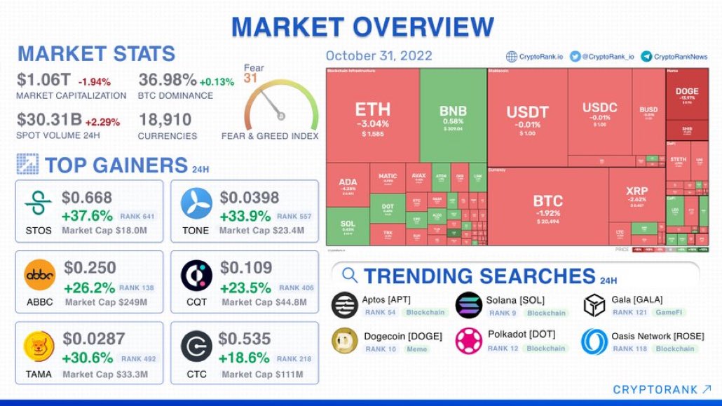 yatirimbogasi_'s tweet photo. 🇹🇷İyi Haftalar🇹🇷

📈 Piyasaya Genel Bakış

🔴 #BTC  20 bin doların üzerinde fiyat işlemleri

🔴 Piyasa değeri: 1,06 Milyon Dolar (-1 0,94 %)

🟢 $BTC baskınlık: %36,98 (+0,13 %)

🔴 Korku ve Açgözlülük Endeksi: 31 (Korku)

#Bitcoin #Crypto #GEMS #altcoins #kriptopara https://t.co/eKbb6egYO5