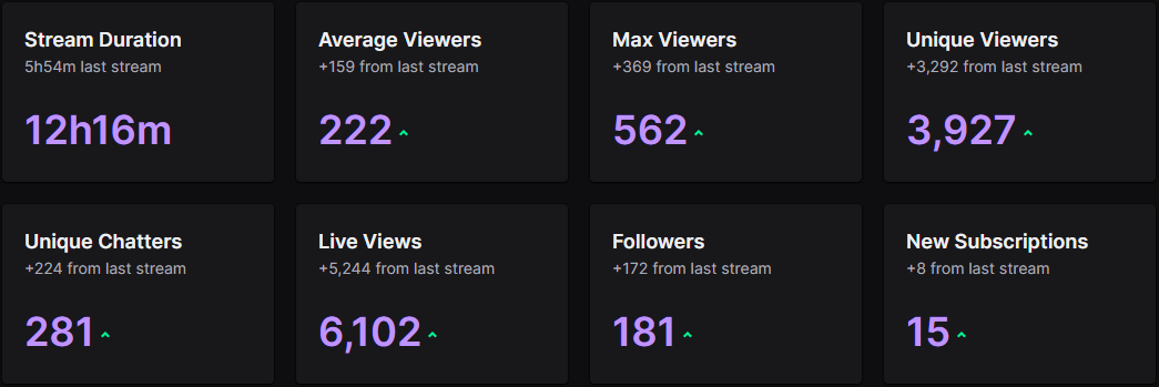 DmoneyBrand's tweet photo. This was the BEST STREAM I've EVER had and it was on @MARVELSNAP. Tonight I truly felt what it's like to be a "big" streamer with an active chat. Unbelievable amount of new followers and support.

I could not be happier 🫰 🥲🫰 https://t.co/p2qwS5U2PP