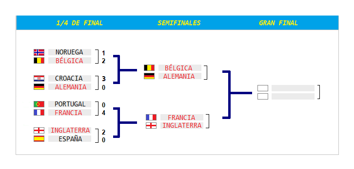 EuroEA2186's tweet photo. 🏵️Euro EA 2186🏵️

◾️Este Jueves se disputarán las semifinales del torneo:

🇧🇪#Bélgica - 🇩🇪#Alemania
🇫🇷#Francia - 🇫🇴#Inglaterra https://t.co/WACyHTyhgS