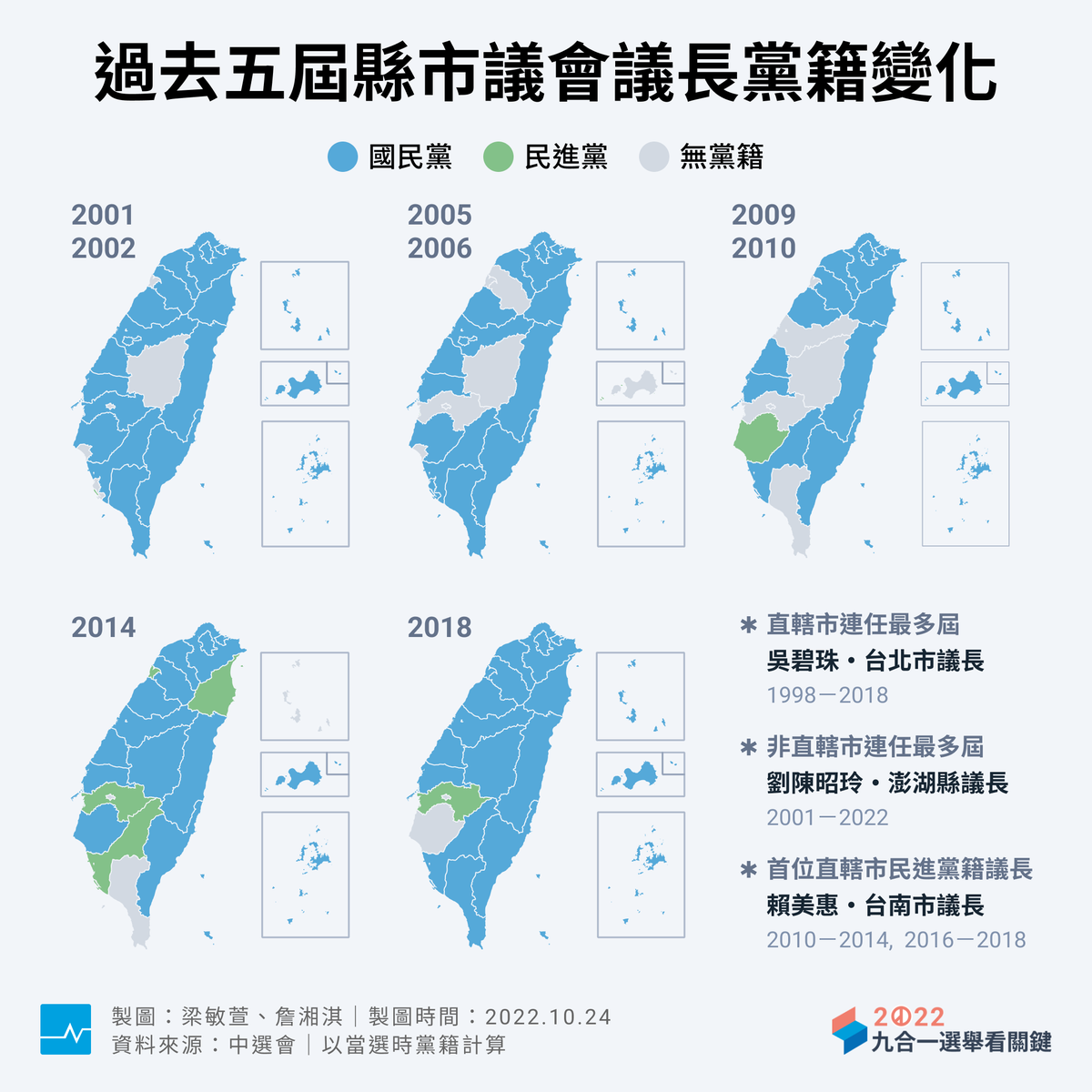 | 藍營議長最長任期竟超過20年，其他黨派今年有機會翻轉嗎？https://t.co/ARuqZgxRCg 讓我們用一張圖來回顧，過去五屆台灣的縣市議長的黨籍變化。 ► 一天一圖表，關鍵用圖說帶你了解 2022 九合一大選：https://t.co/C9X