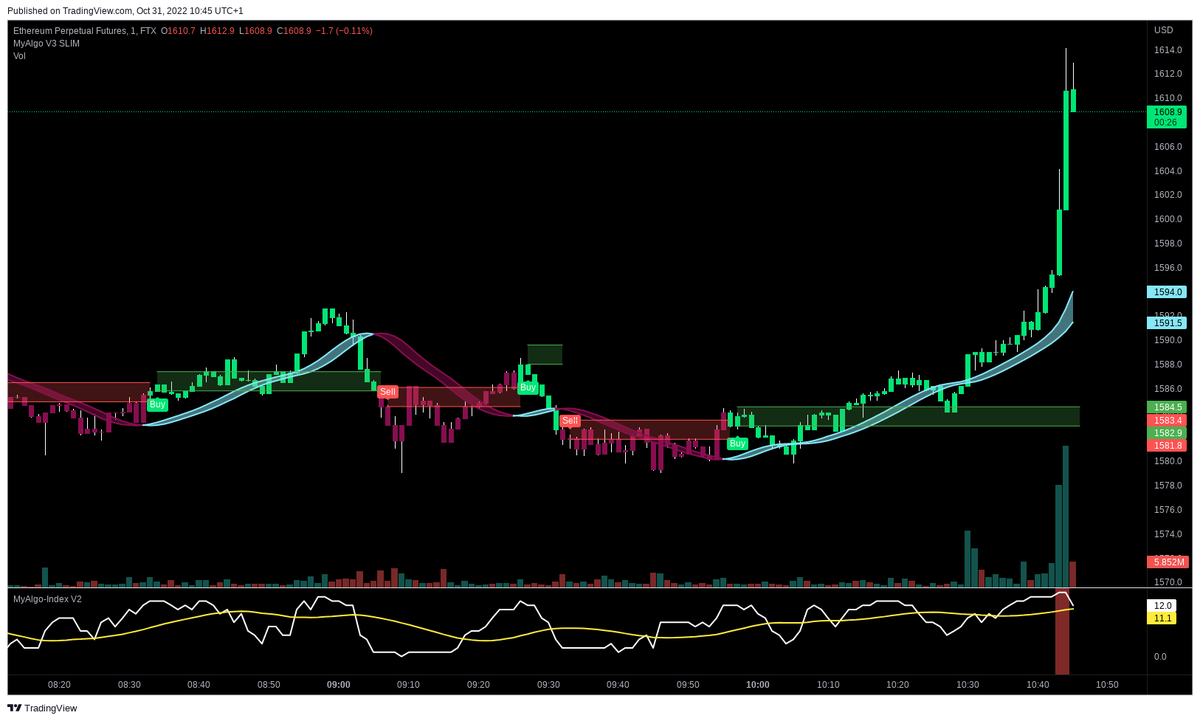 PrintingBTC's tweet photo. VOLATILITY ALERT 🚨
Ticker: #ETHPERP
Exchange: FTX
Change in last 15min 1.5383%
Avergae 6H change is 0.2431%
Date: 31.10.2022 09:45:05
For access to MyAlgo check links in bio 🖥 https://t.co/p82mViZtSc