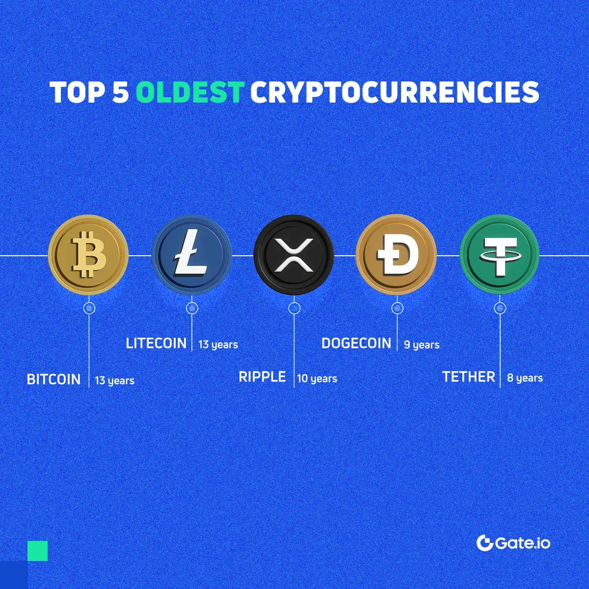 Gate's tweet image. Since when have you been in the #crypto market?