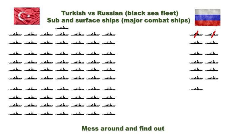В Черном море у Турции 71 подводных лодок и надводных корабля, в то время как у России сейчас 11 

Таким образом, на данный момент турки — самый сильный военно-морской игрок на Черном море.