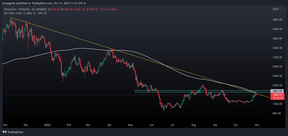 albarson_crypto's tweet photo. you can't ignore this resistance on ETH daily chart.for bullish move ETH need to reclaim this position until bears on the roar. https://t.co/zxblklcMa4