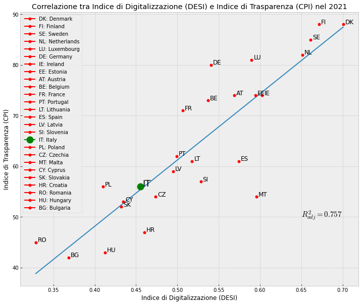 Post muto
#desi #cpi #digitalizzazione #trasparenza #italia #COVID19 #iss #epicentro #bollettini #ministerodellasalute #ministrodellasalute #github #dpc <a href="/DPCgov/">Dipartimento Protezione Civile</a>