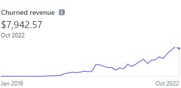Hypefury's monthly churn is higher than most people make per month. Whether that's good or bad is a different thing. 😂 Luckily our revenue growth is a lot higher! 🎉