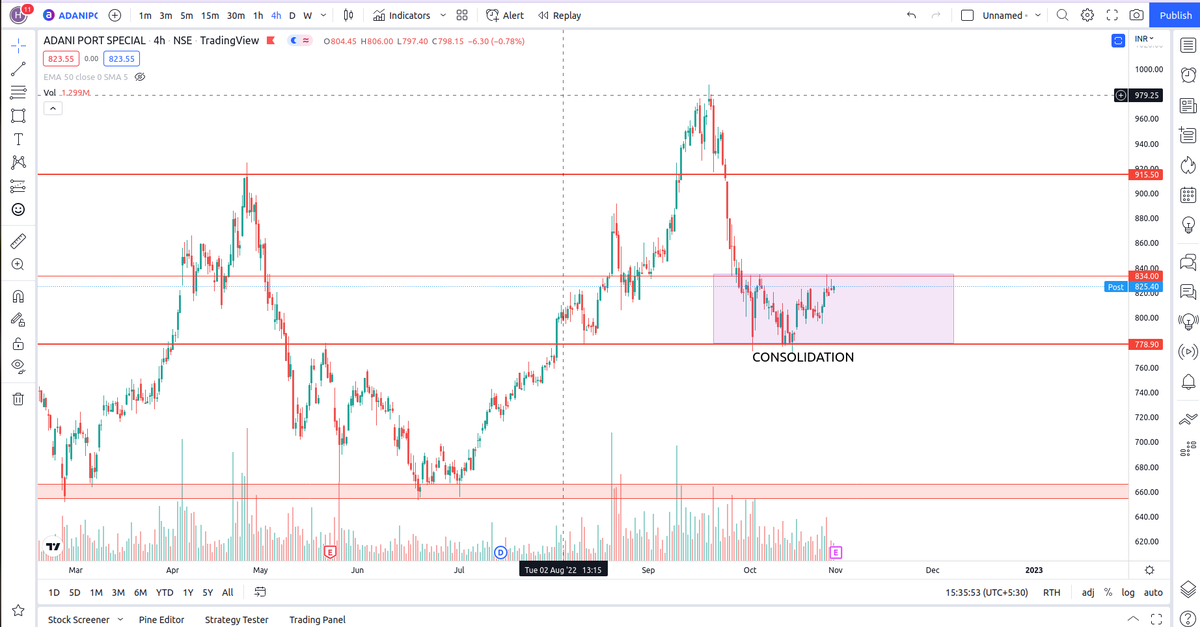 boda_harsh's tweet photo. ADANI PORT is trade in a range.
Break of this consolidation area either up or down side
stock will give you a good movement.
#stockstowatch 
#StockMarket 
#SwingTrading https://t.co/Flz0cb9GSn