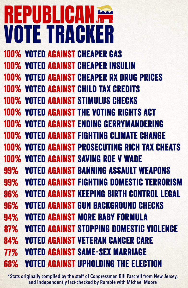 therealandedric's tweet photo. Republican Vote Tracker.
There are no moderate Republicans left in D.C.
Vote Blue on Tuesday. All the way down the ticket. https://t.co/0VH8Bawn77
