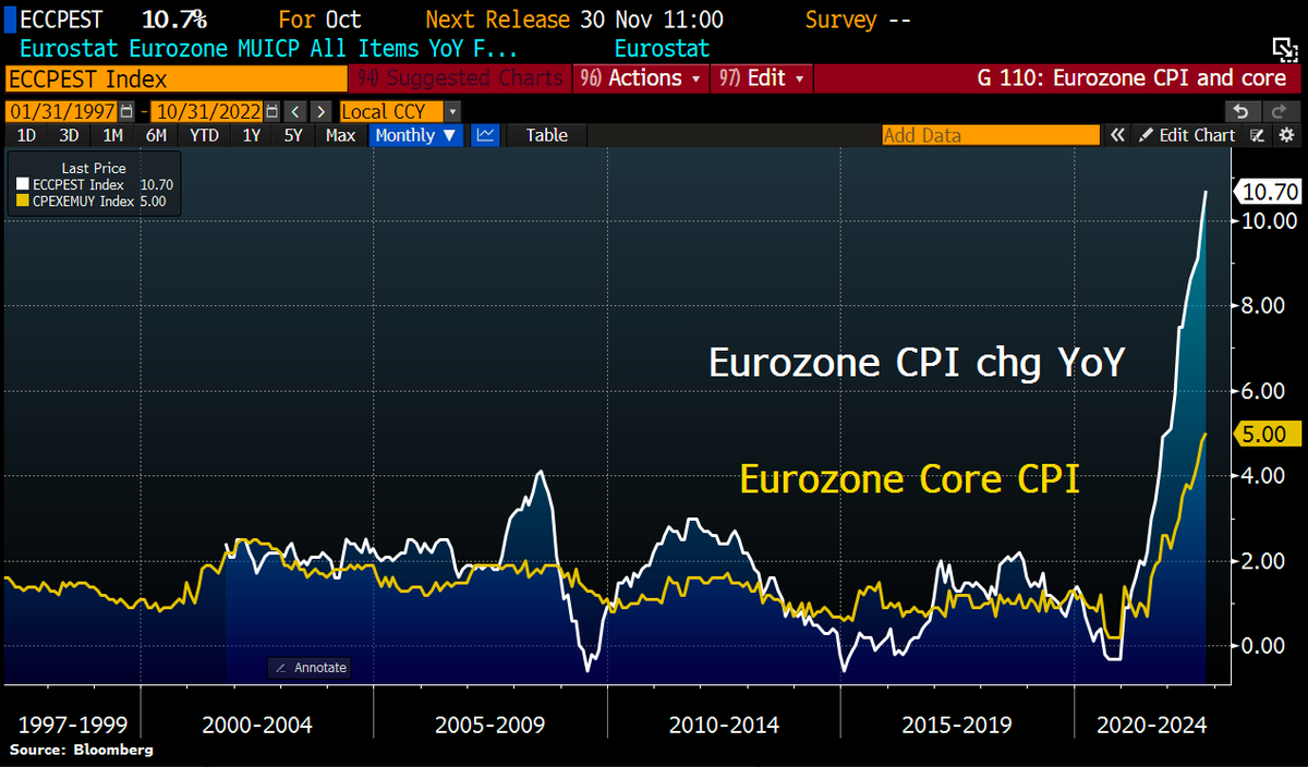Schuldensuehner's tweet photo. OOPS! #Eurozone #Inflation soars to new record. Prices jumped by record 10.7% in Oct, far exceeding the 10.3% BBG median estimate. Core Inflation accelerated to 5%, a fresh record as well. https://t.co/dhx0KxdEJO