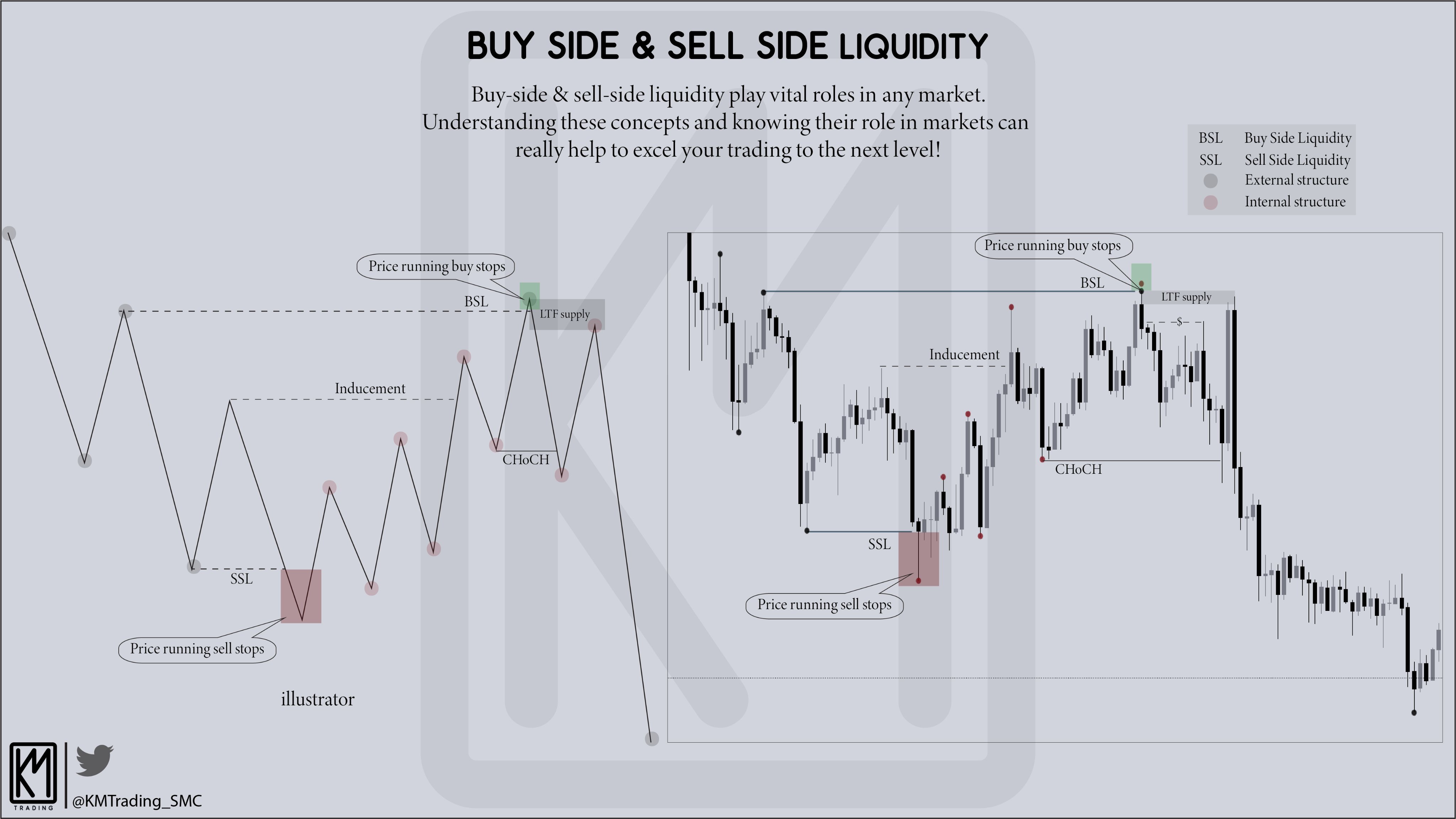 KM Trading on X: #educational Buy side & Sell side Liquidity . . #trading  #forex #cryptotrading  / X