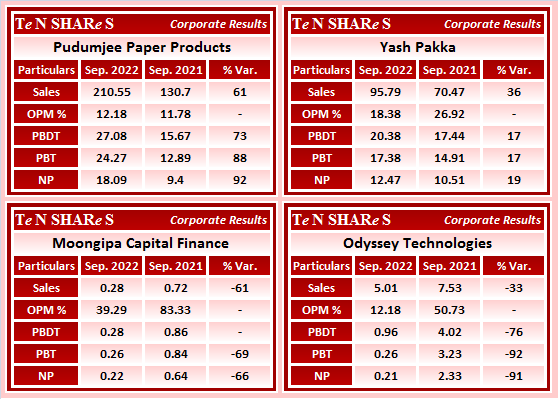 tenshares's tweet photo. #PudumjeePaper Products
#YashPakka
#MoongipaCapital Finance
#OdysseyTechnologies
#PDMJEPAPER #ODYSSEY #MONGIPA
#Q2FY23 #q2results #results #earnings #q2 https://t.co/1Cjr0b3fji