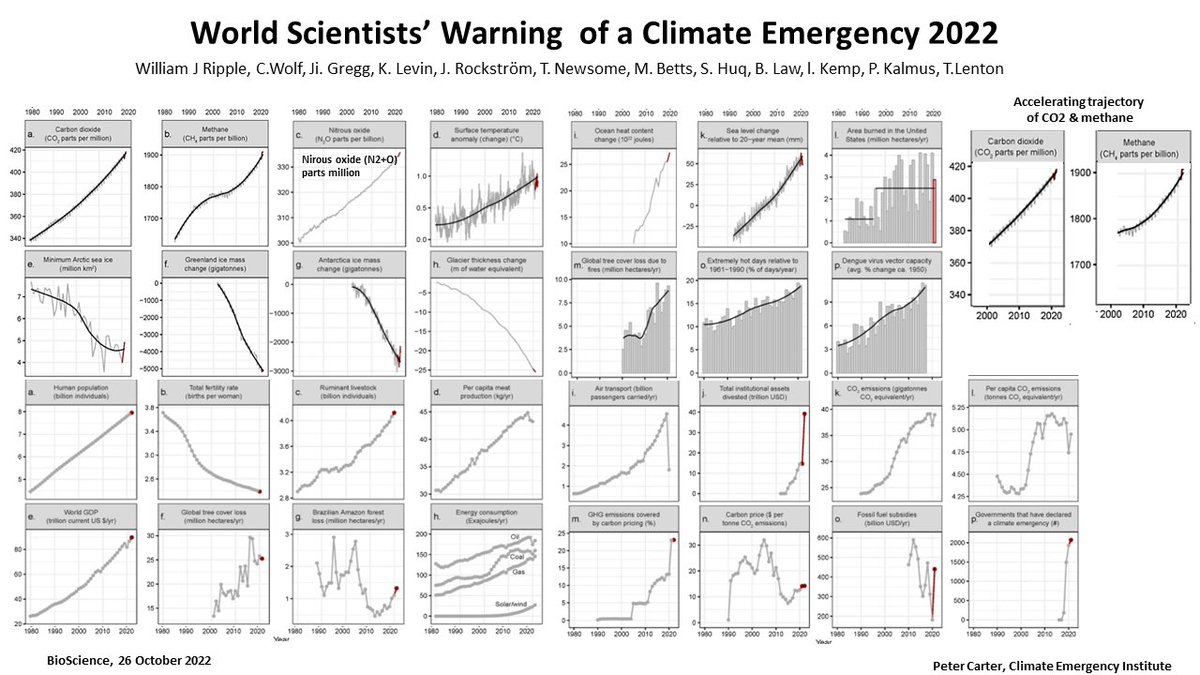 UPDATED SCIENTISTS WARNING CLIMATE EMERGENCY CLIMATE CATASTROPHE CLOSER World Scientists’ Warning of a Climate Emergency 2022 It's all still getting worse faster. academic.oup.com/bioscience/adv… #ClimateEmergency #climatescience #globalwarming