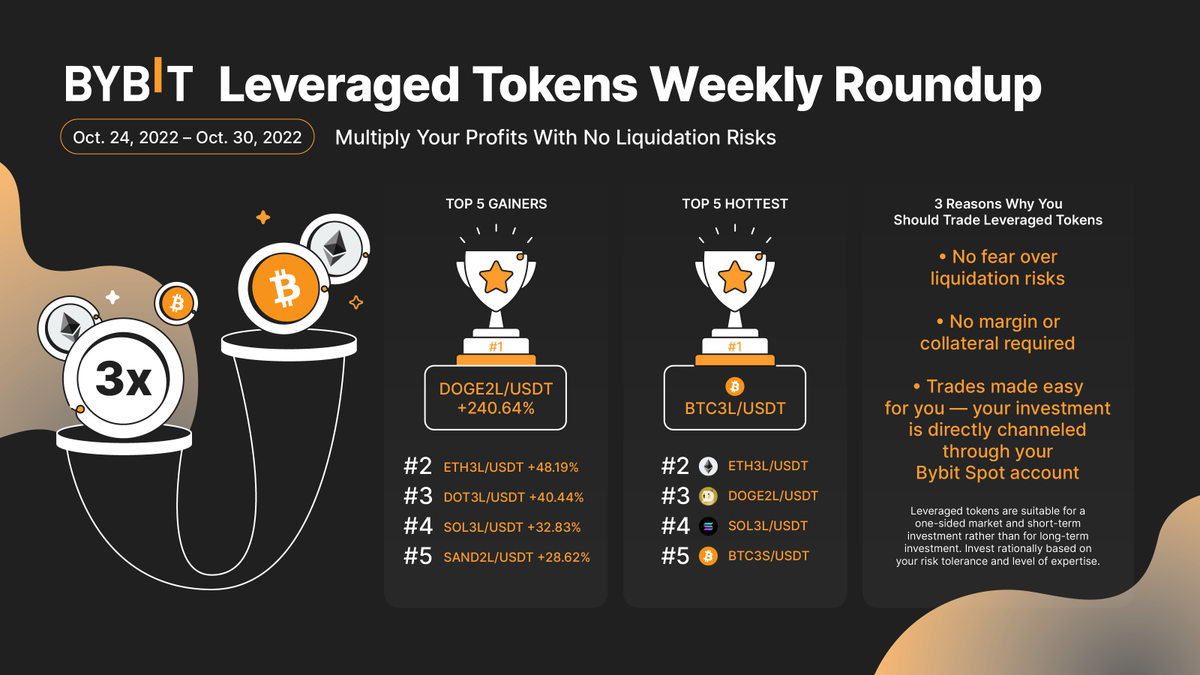 Bybit_Official's tweet photo. 🧐 Leveraged Tokens Weekly Roundup
🚀 Top Gainers: #DOGE2L, #ETH3L, #DOT3L, #SOL3L, #SAND2L
🔥 Top Hottest: #BTC3L, #ETH3L, #DOGE2L, #SOL3L, #BTC3S
📲 Trade now: https://t.co/5Zy0r0VKNW https://t.co/tDAKS9o8ML