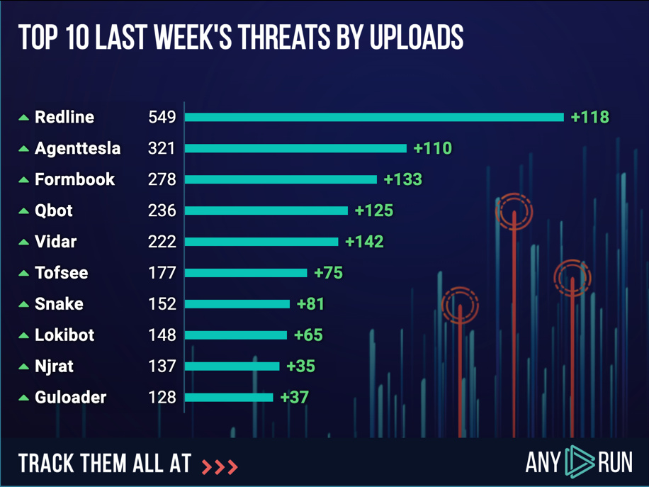 anyrun_app's tweet photo. TOP10 last week's threats by uploads 📊

⬆️ #Redline 549 (431)
⬆️ #Agenttesla 321 (211)
⬆️ #Formbook 278 (145)
⬆️ #Qbot 236 (111)
⬆️ #Vidar 222 (80)
⬆️ #Tofsee 177 (102)
⬆️ #Snake 152 (71)
⬆️ #Lokibot 148 (83)
⬆️ #Njrat 137 (102)
⬆️ #Guloader 128 (91)

https://t.co/xfbnEPjgna https://t.co/BQmMYX9AOM