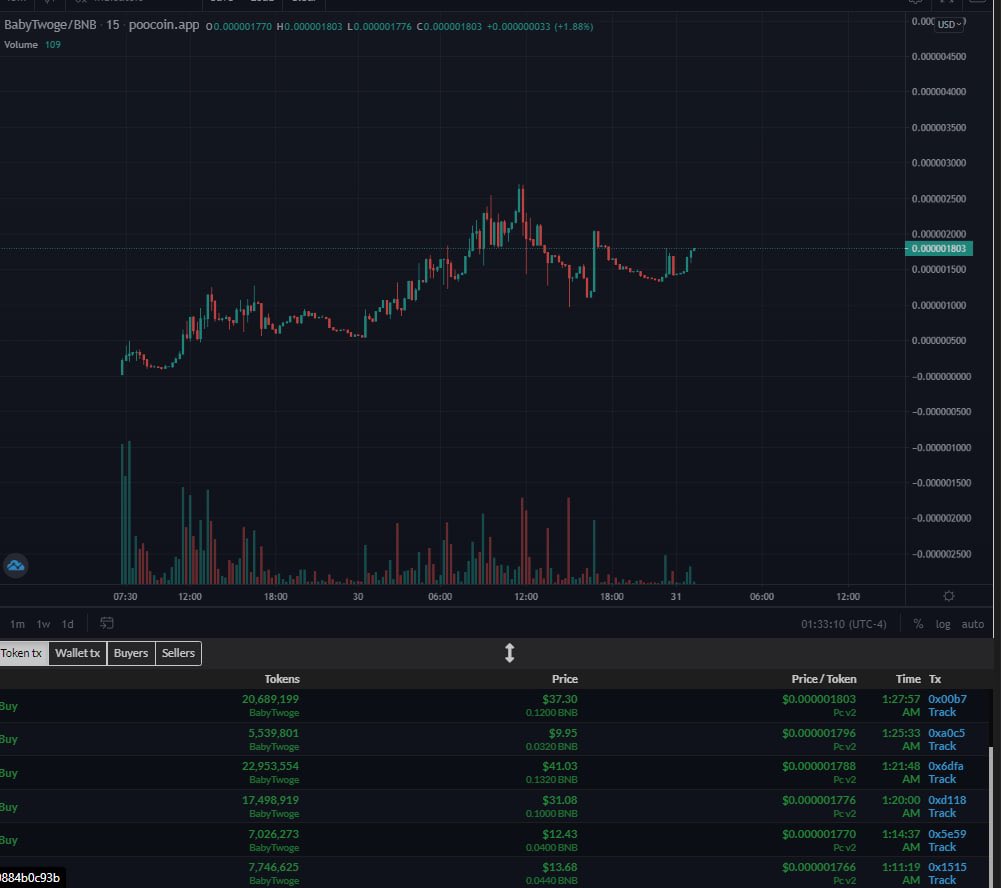 Day 2 for Baby Twoge, after a 165K ATH and some consolidation we are mooning again! Do not fade! 👀🌙@Mark_bscKing <a href="/VenomCrypto_/">VenoM</a> <a href="/Cryptic_Maestro/">Cryptic_Maestro</a> <a href="/CryptoGemsCom/">The Crypto GEMs</a> <a href="/CryptoSuperApe/">CryptoSuperApe</a> #BabyTwoge #TwogeInu #TwogeMoon #BscWhale #BscGem