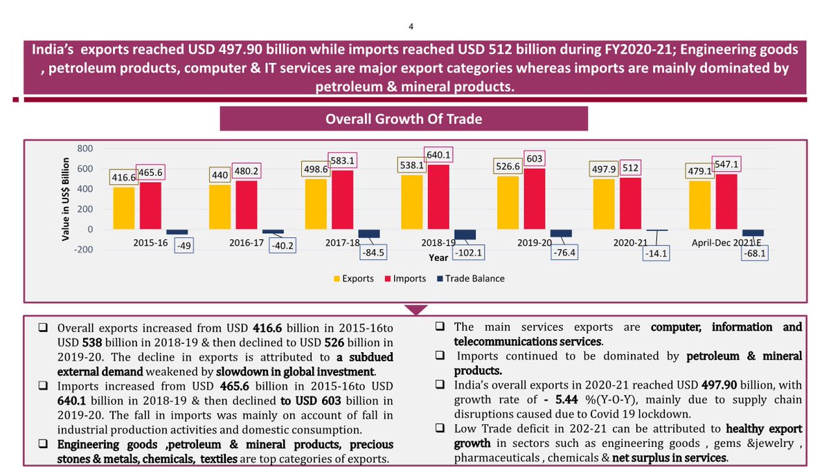 tcharticles's tweet image. &apos;Trade Performance Of India.&apos;-
ReadyMade Presentation - Download Now @ Lowest Price.
Instant Download In PPT Format.
Explore Presentation Now: tcharticles.com/.../trade-perf…...
TRENDS IN INDIA&apos;S TRADE, TARIFF &amp;amp; PARTICIPATION IN INTERNATIONAL TRADE REGIMES.

#trade #IndiaTrade