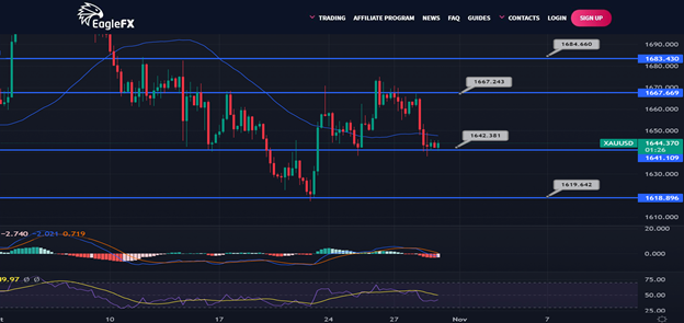 AliForextalks's tweet image. Gold Daily Outlook - October 31, 2022

Gold price finished last Friday with strong pessimism, settling at $1,640, and is expected to decline further in the next month, primarily targeting $1,615 levels.#forex #bitcoin #forextrader #trading #forextrading #money #forexsignals
