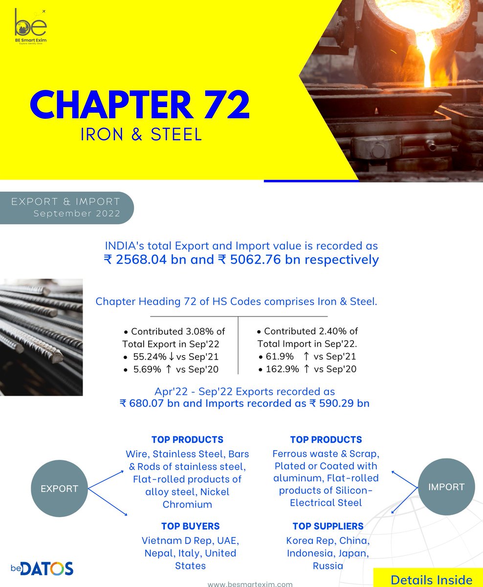 BEsmartexim's tweet photo. " Exports necessary for steel players expanding capacities" as demands are not proportional to the production.
Complete Article View Link: https://t.co/wR8d2Dgu7N https://t.co/MN7Xg1Qb3x