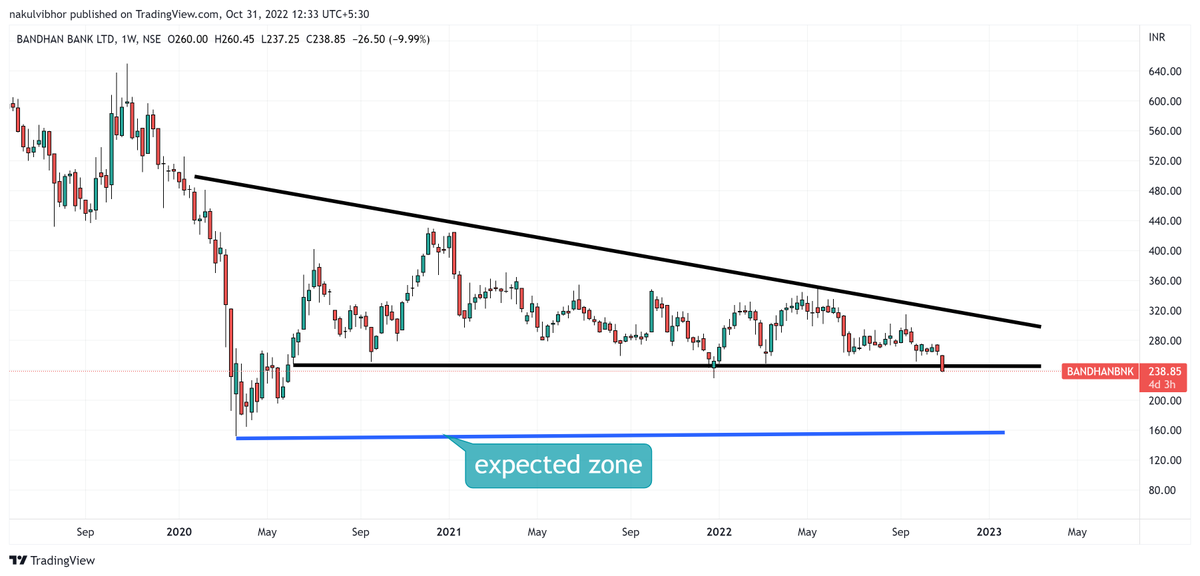 asked to stay away from bandhan bank down from supportive zone volatility compression at down side and still on my view - won't be surprise to see in 2 digits. expecting to touch 150 levels in probably 1 year