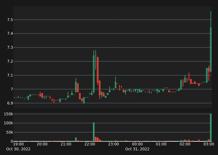 abnormal_crypto's tweet photo. #REPUSDT Bull Alert!

45X Volume
Price:      7.44
5-min %: 4.3%
Volume:  $151,546
 
#crypto #whale #btc #eth #REP $REP https://t.co/KC03fOA36h