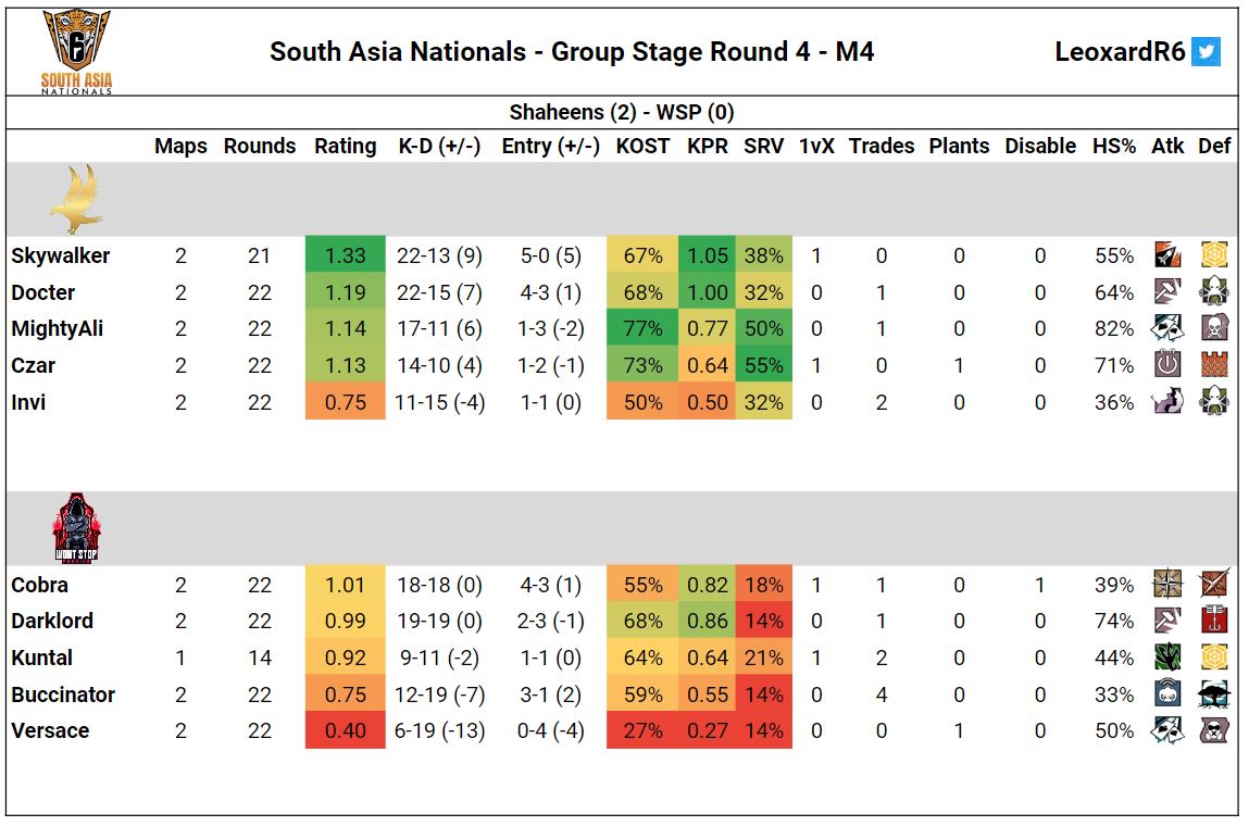 Neil 🦁 (@leoxardr6) on Twitter photo 📊South Asia Nationals - Round 4⃣ match stats are up!
🌐More details over at sixstats-sa.blogspot.com/search/label/S…
<a href="/R6esportsSA/">Rainbow Six Esports South Asia</a> <a href="/TheEsportsClub1/">TheEsportsClub1</a>
#R6SAN🐆 📊South Asia Nationals - Round 4⃣ match stats are up!
🌐More details over at sixstats-sa.blogspot.com/search/label/S…
<a href="/R6esportsSA/">Rainbow Six Esports South Asia</a> <a href="/TheEsportsClub1/">TheEsportsClub1</a>
#R6SAN🐆