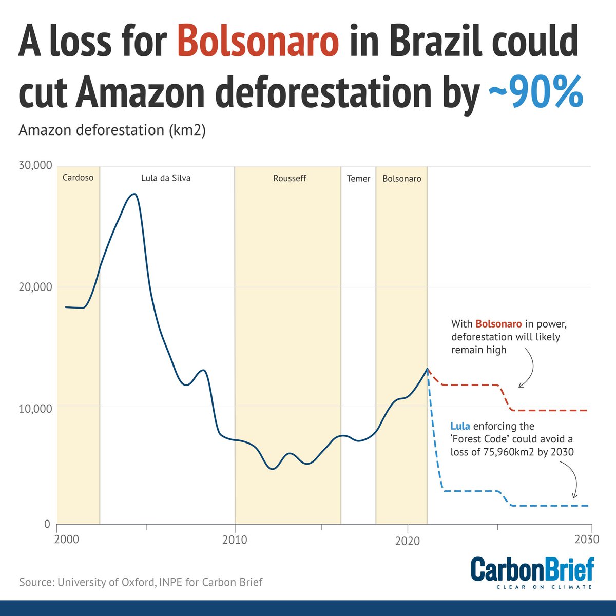 The globally significant meaning of Lula's election victory, in one chart 

carbonbrief.org/analysis-bolso…