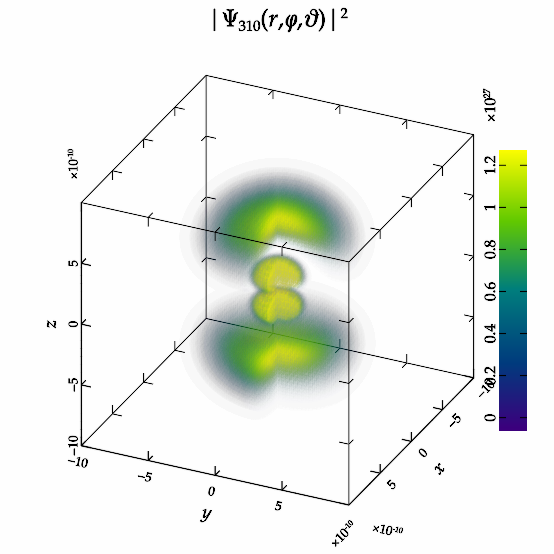 Visualizing the #hydrogen #atom #orbitals with the cloudplot functionality of #NumeRe!