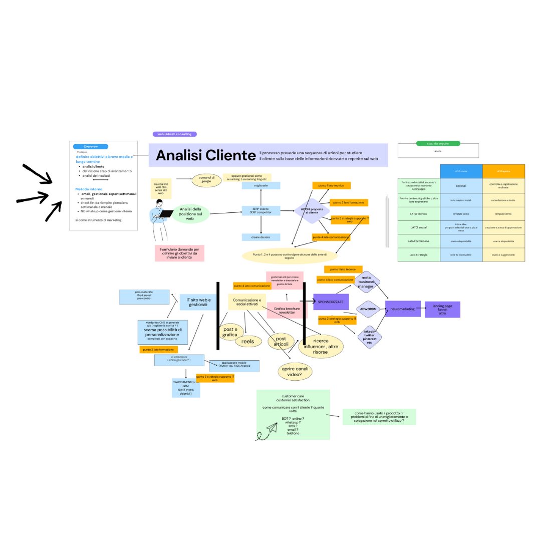 webuildweb_eu's tweet photo. Qui di seguito una flow chart da seguire in fase di analisi con il cliente.
Valorizzare i punti di forza e le azioni effettuate fino a quel momento per poter definire al meglio il servizio da fornire https://t.co/5x9U31d5yg