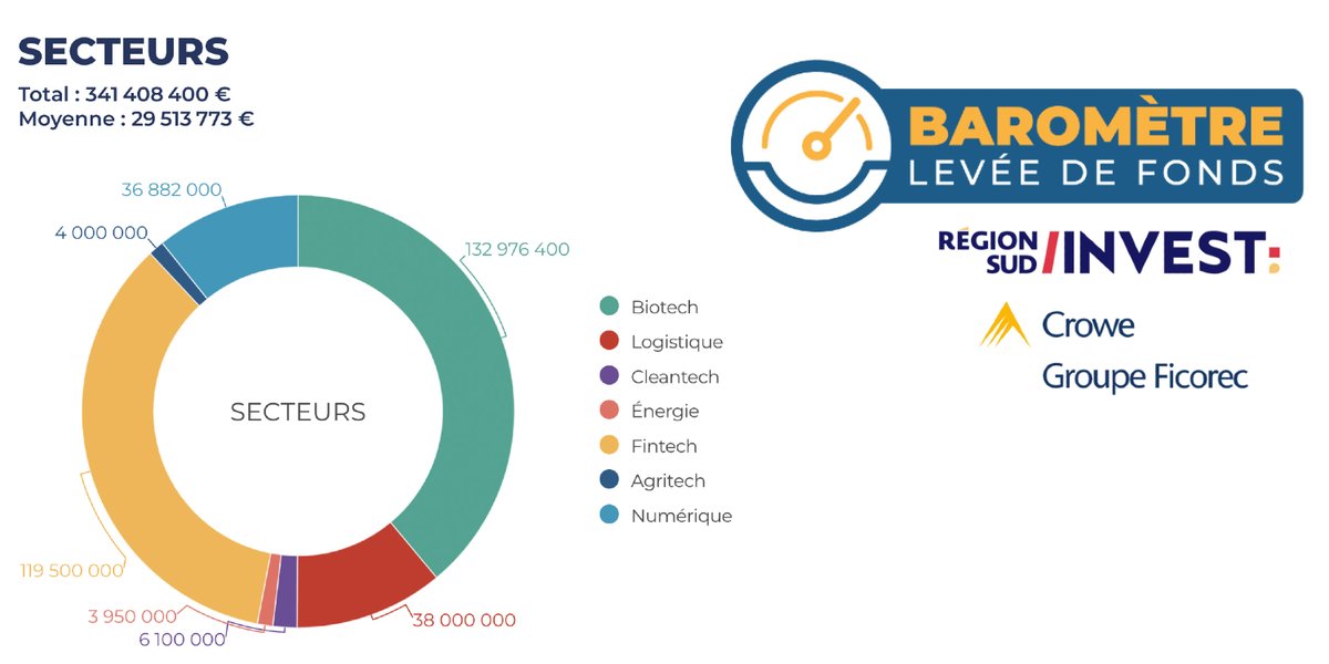 [Baromètre ⭐️] Plus de 340 M€ et 23 opérations : le 1er semestre canon des levées de fonds 💶 dans <a href="/MaRegionSud/">Région Sud</a> 
👉 Stats et analyses avec nos partenaires <a href="/CroweFrance/">Crowe France</a> Ficorec et <a href="/RegionSudInvest/">Région Sud Investissement</a> gomet.net/fintech-emerge…