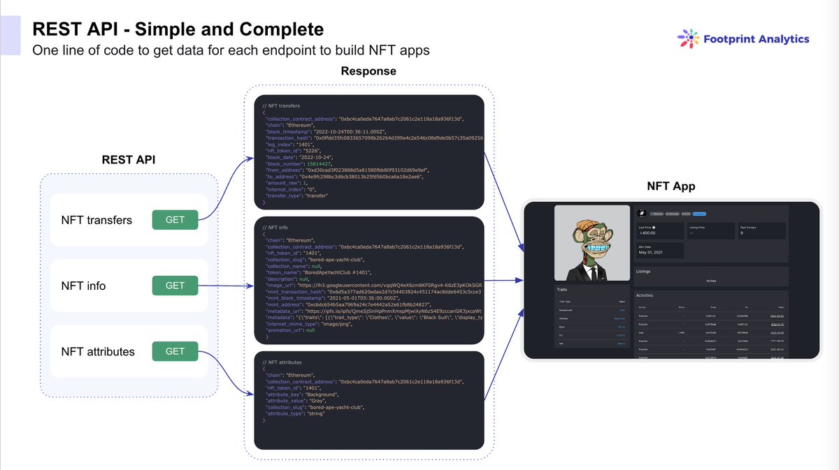 Footprint_Data's tweet photo. #web3 #NFT #GameFi projects, build fast, build smart, and scale your users using Footprint Data API.
💡19 chains support
💡14 marketplaces, and 101,639 collections
💡1,987 GameFi protocols
Get a free API key via 👇👇👇
https://t.co/GVxd7GDn0o https://t.co/ZxJnwOt7pB
