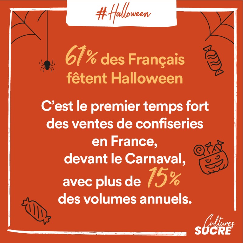 Cultures_sucre's tweet photo. #Halloween est devenue la première fête des confiseries en France❗️@ConfiseursFR
Retrouvez notre article complet pour mieux comprendre le succès d'un événement horriblement ludique et gourmand 🎃💀🍬🍭 ⬇️