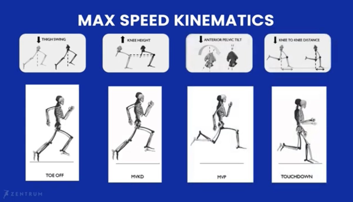 This is a great study and video resource. Can we modify max speed running posture ? Yes we can and we need more research like this m.youtube.com/watch?v=s1dnt7… pubmed.ncbi.nlm.nih.gov/34794121/