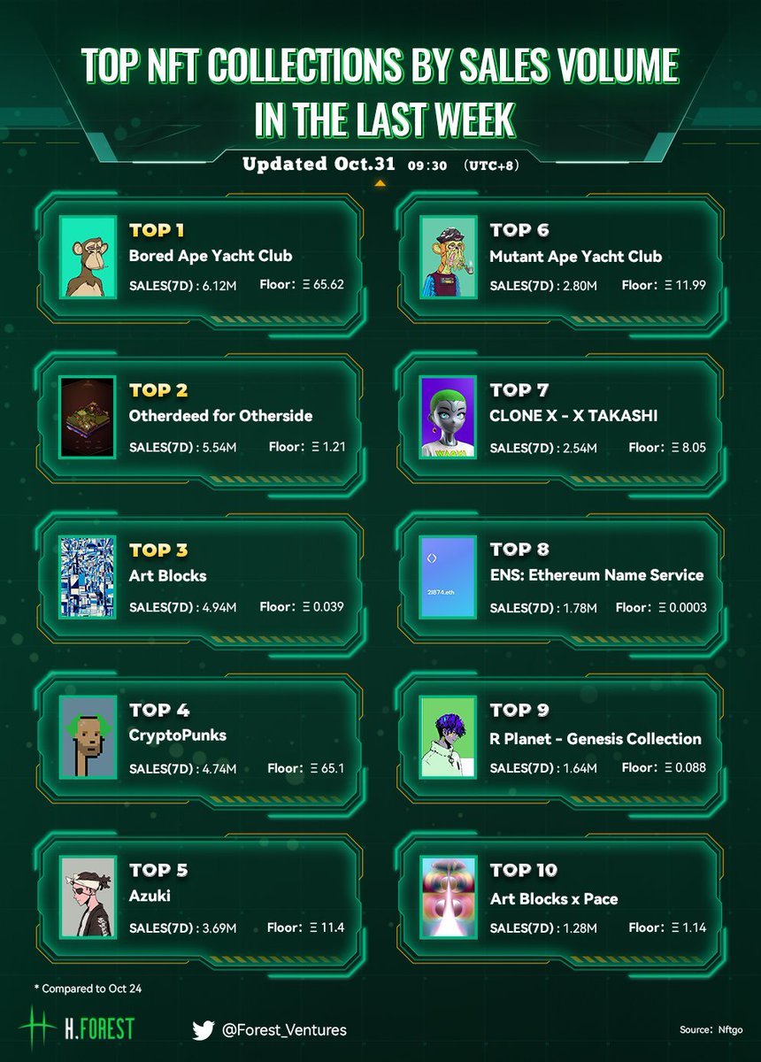 📢Top NFT Collections by Sales Volume Last Week

*Updated Oct.31

Top three #NFT projects on list：

🏅<a href="/BoredApeYC/">Bored Ape Yacht Club 🍌</a>                   #Bored Ape Yacht Club

🥈<a href="/OthersideMeta/">Othersidemeta</a>               #Otherdeed

🥉<a href="/artblocks_io/">Art Blocks</a>                     #Art Blocks

#H·Forest Ventures Weekly Brief