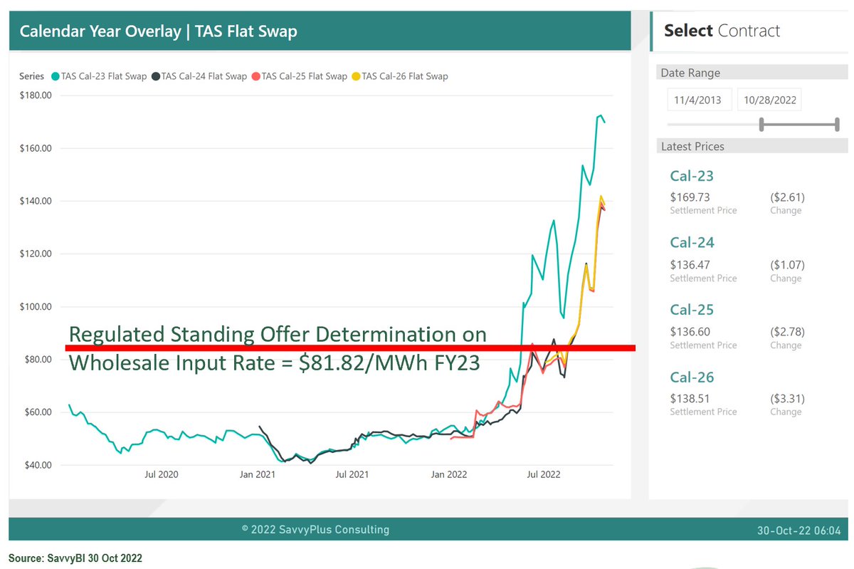 MarcBWhite's tweet photo. Tasmanian Energy Market Update out now. Goanna Energy and @Tas_sbc call upon State Government to intervene in Business electricity prices. Tas Gov Draft Gas Strategy Released. Read our 15th Anniversary edition here. https://t.co/iqyxHFjPjL https://t.co/ii698KBodn