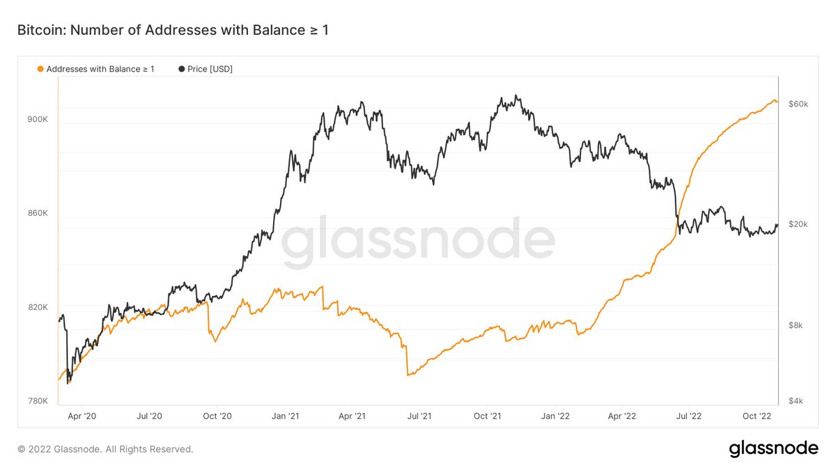 Heavy accumulation going on!
#Bitcoin