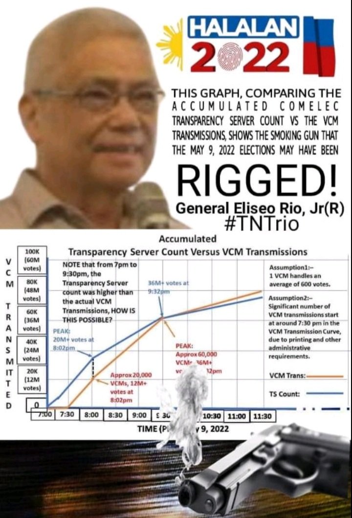 NengHip's tweet photo. #TNTrio will soon DEBUNK YOUR LIES!
#COMELEC EXPLAIN!!
#TransmissionLogs Where na you???
#ABOLISHsmartMAGIC
#HybridElectoralSystem para HINDI NA MAKAKADAYÂ ang mga SINUNGALING at MAMBUBUDOL!!! https://t.co/zi7kEKz92U