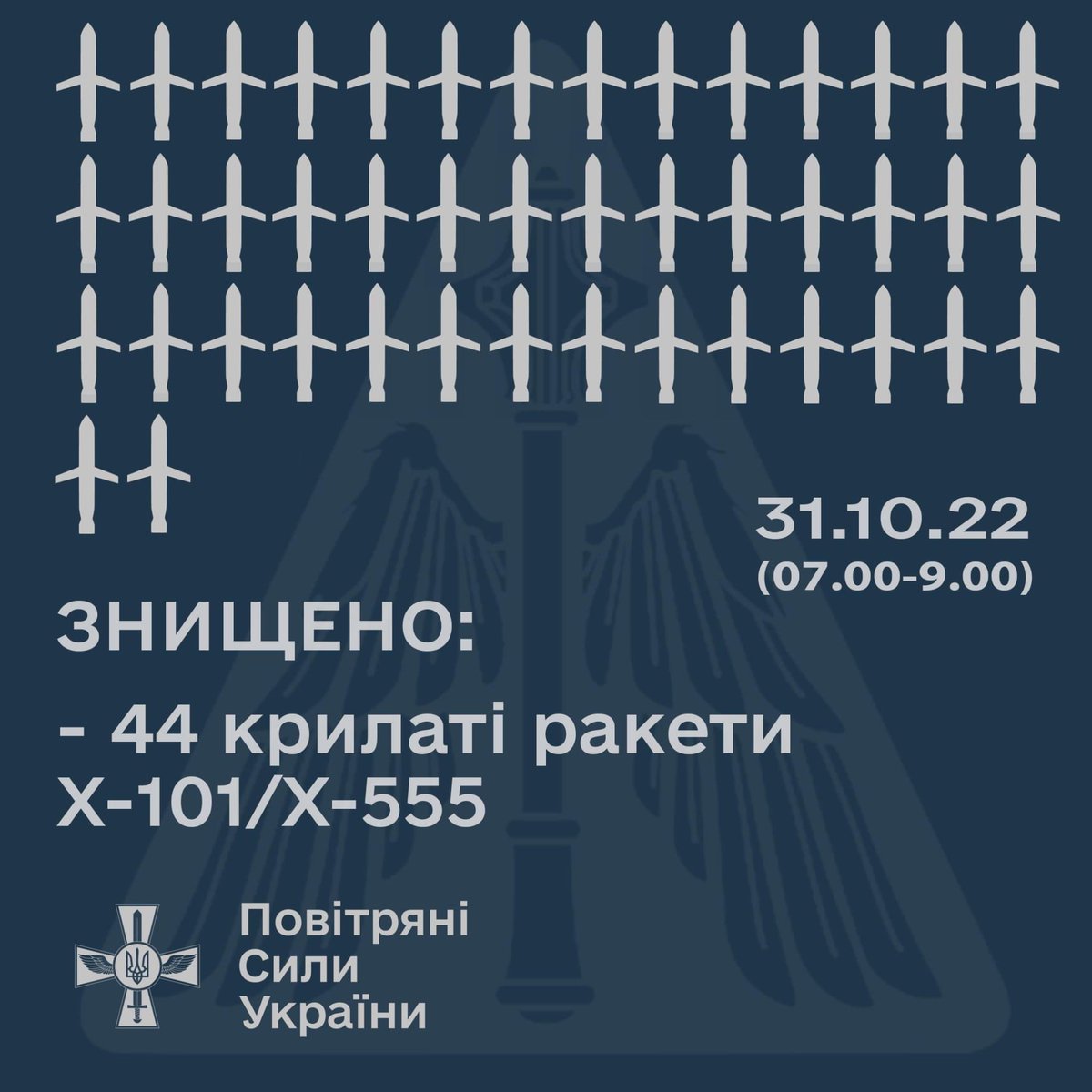 ⚡️ Збито 44 із півсотні ракет окупантів! — повідомляє Командування Повітряних Сил ЗСУ 

О 07:00 31 жовтня російські окупанти здійснили кілька хвиль ракетних атак по об’єктах критичної інфраструктури України.

🇺🇦 Слава Україні! Разом до перемоги!