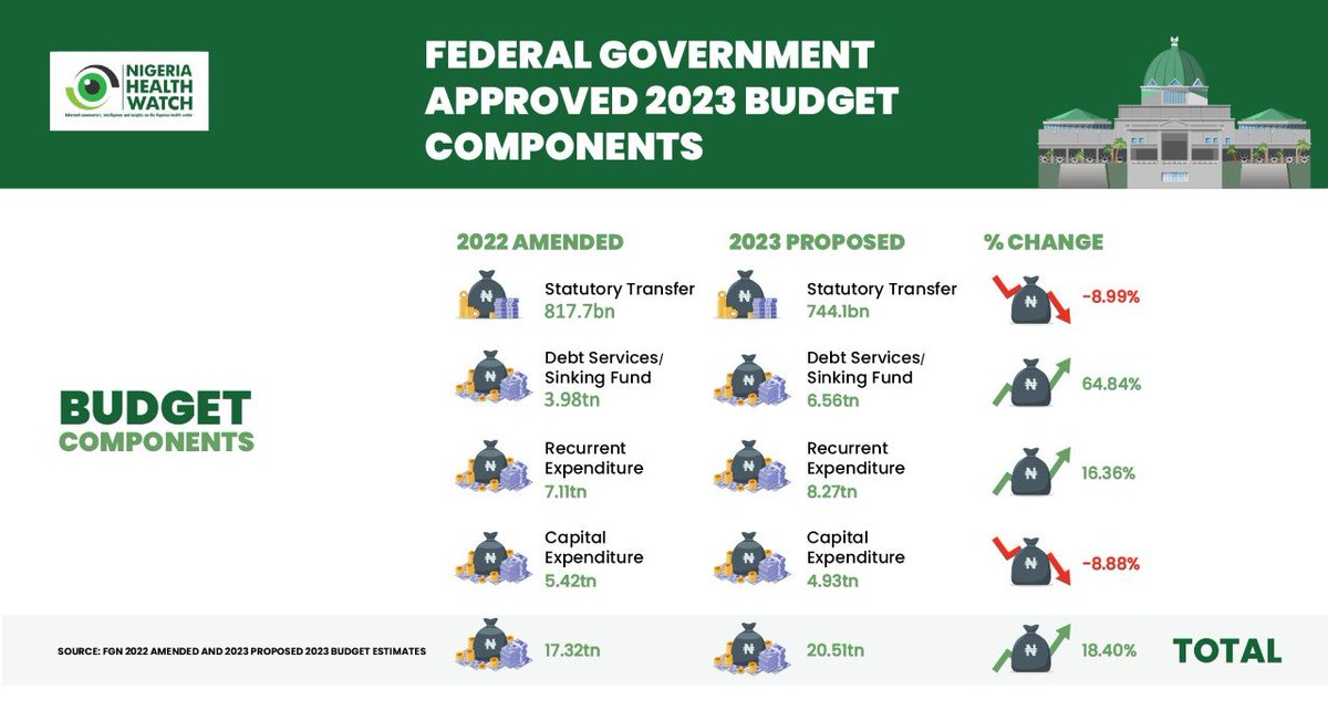 On 7th October 2022, the Nigerian government presented the 2023 budget estimates tagged, “Budget of Fiscal Stability & Transition” before the joint session of the @nassnigeria. #FGNBudget2023 #Nigeria