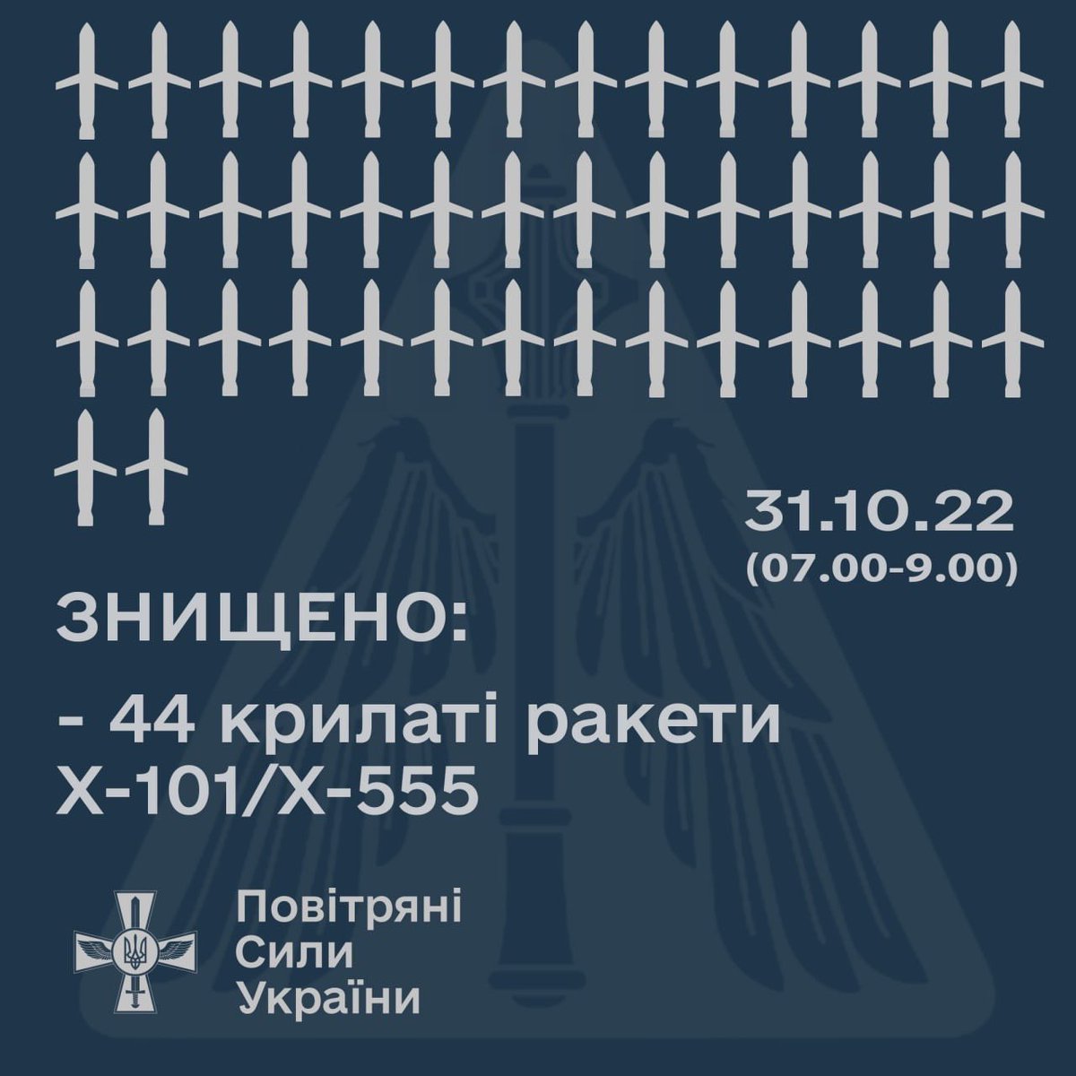 💣💥กองกำลังป้องกันภัยทางอากาศได้ยิงขีปนาวุธรัสเซีย 44 ลูกในวันนี้ 
-รายงานโดยกองทัพอากาศของกองทัพยูเครน
#ยูเครน #รัสเซีย
