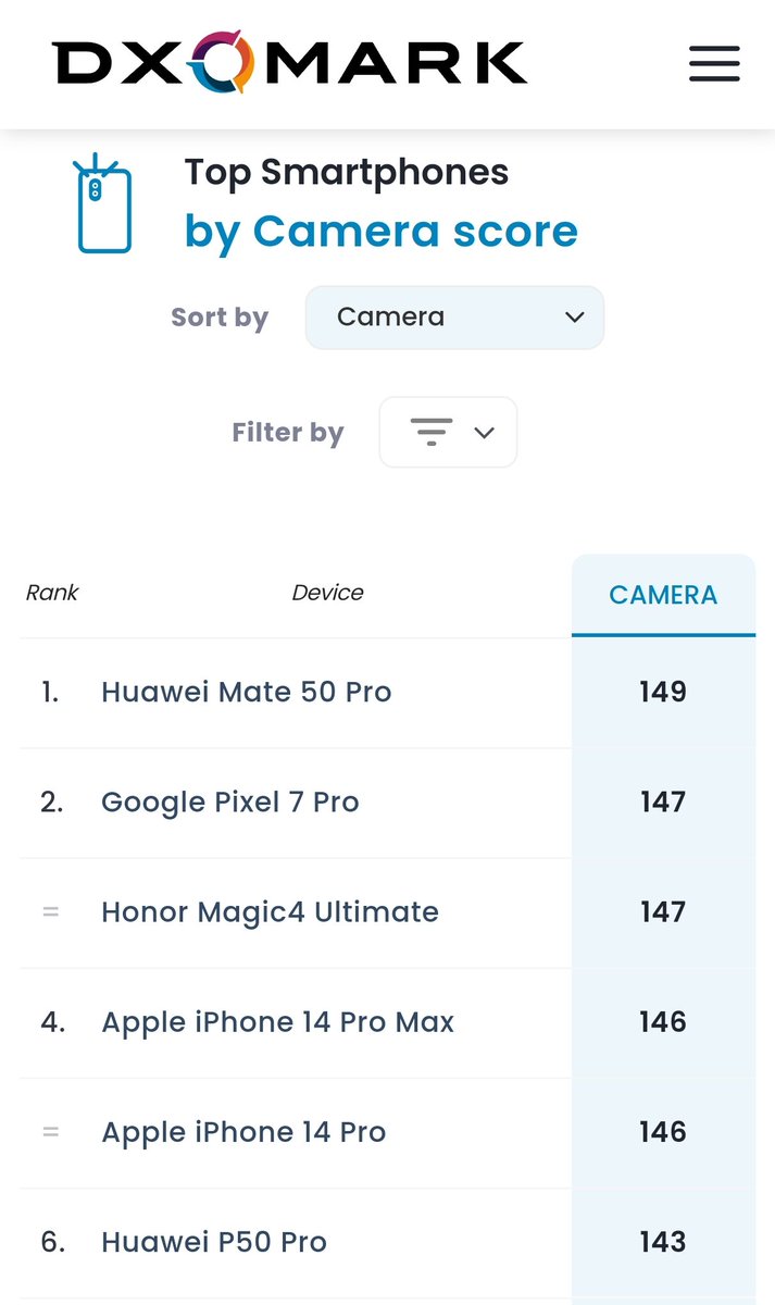 DxOMark sonuçlarına göre, en iyi kameraya sahip telefon modelleri sıralamasında, Huawei Mate 50 Pro 1. Sıraya yerleşti. 1️⃣ #mate50pro #eniyikamera #topsmartphones