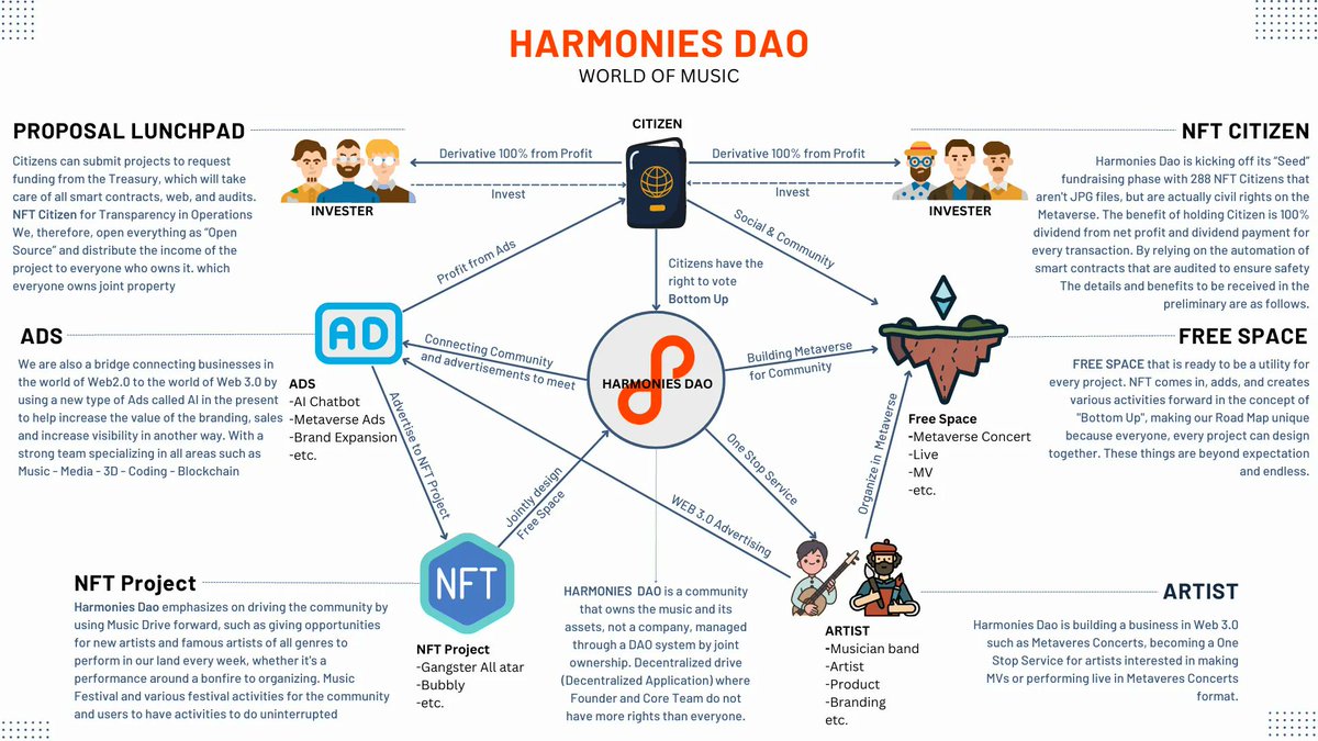 hDAO in one page. #hdao #NFTCommunity #NFTTHAILAND #nftmusic