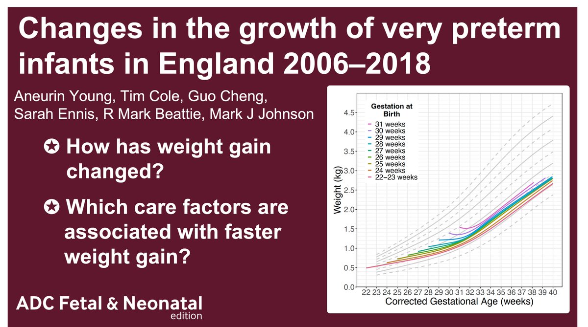 How is the growth of preterm infants in England changing? How does care influence weight gain velocity? Great to publish in <a href="/ADC_FN/">ADC F&N</a> with Tim Cole (<a href="/UCLchildhealth/">UCL Great Ormond Street Institute of Child Health</a>), <a href="/RMBeattie50/">Mark Beattie</a>, <a href="/MarkJohnson800/">Mark Johnson</a> , <a href="/SouthamptonBRC/">NIHR Southampton BRC</a>, <a href="/UoS_Medicine/">Southampton Medicine</a> using data from <a href="/NNRDbase/">NNRD-UK</a>. fn.bmj.com/content/early/…
