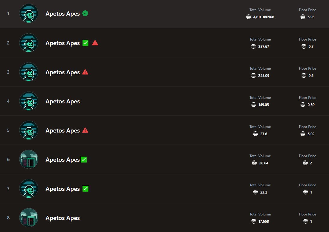 Cake_NFT's tweet photo. @TopazMarket  #aptoz #NFT
Disgusted,
How are you allowing this issue of duplicate listings,
Even the same name,
i know what projects are due to mint,
how do you not?
and how are you allowing duplicates?
Stand up and be counted,
or fall.
1 or 2,,,  but 15  ?????????? https://t.co/rDfFwIXogE