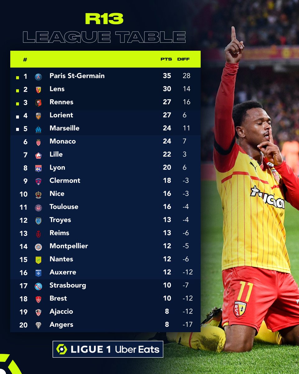 📈📉 Here's how the league table looks after last night's action! -- How did your team do? 👇