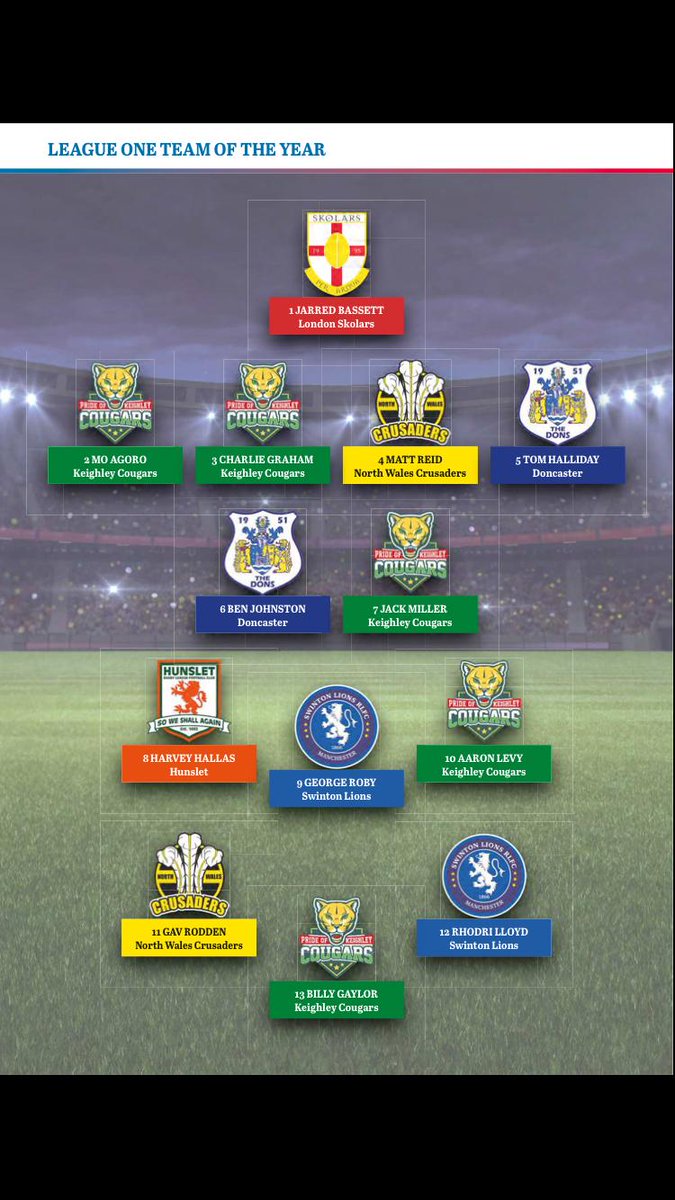 SedberghArchive's tweet photo. Congratulations to @SedberghOS Charlie Graham 
@WinderHouse 2013 - 18 who has been selected in the League One team of the season by @rlworld magazine. Keighley Cougars must be very proud to be so well represented across the team! @Cougarmania @Charlie_G101 https://t.co/UQJMvn2jDN