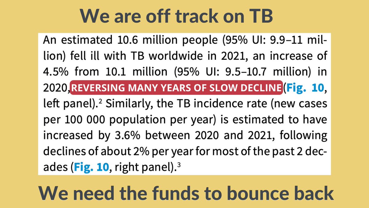 The Global Report on #TB was just released by the @WHO As usual, the data comes late, but confirms that by the end of 2021, we are far from caught up with the impact of #COVID. We need a surge in investment to #endTB by 2030. Read the full report: who.int/teams/global-t…