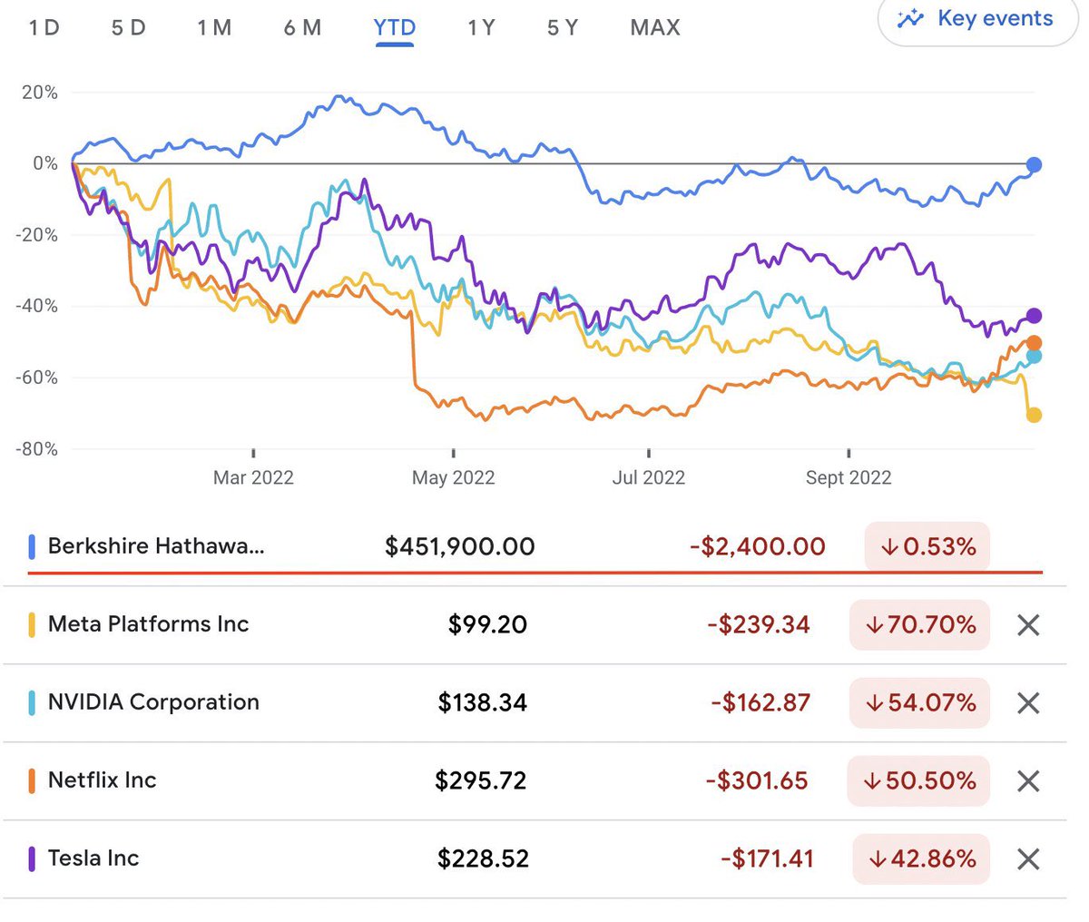 ALICOIN88's tweet photo. Guys, I have a feeling Warren Buffett might actually know what he is doing! https://t.co/t0j9EV0RD4