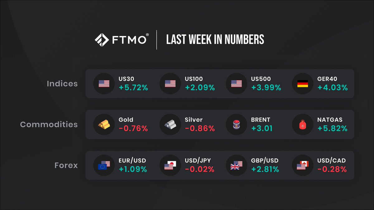 Stocks continue to rise, oil manages to strengthen despite the falling demand, and the dollar posted its second weekly decline in a row. More to come in the Weekly market recap.