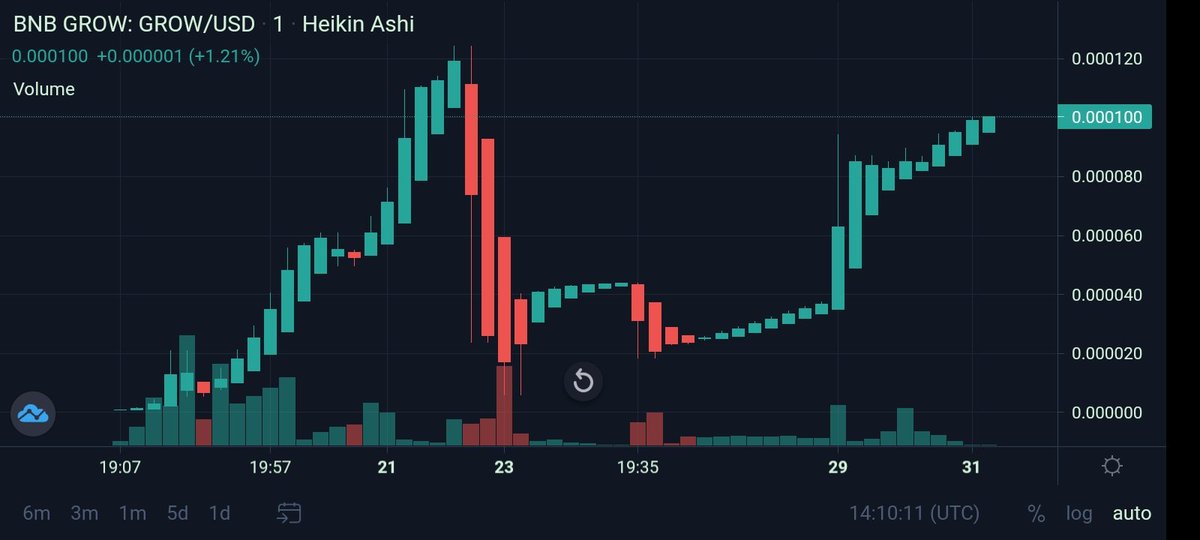 Happy Halloween!!

LF$GROW 

🔥 We just BURNED 440 Million $GROW Tokens. 🔥

💎 Total Supply: 
1000 Million.

💎 Burned Amount:
940,40 Million (94%)

💎 Circulating Supply:
59,99 Million (5%)

Buy $GROW on 🥞 PancakeSwap:
pancakeswap.finance/swap/0xf504BdF…