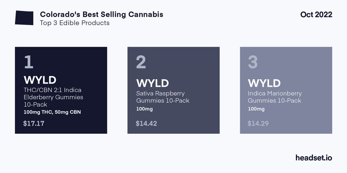 headset_io's tweet photo. Which edibles are flying off the shelves? Check out the best-selling edibles products in #Alberta, #Colorado, and #Washington this month. #HeadsetData https://t.co/wZCmAf78RT